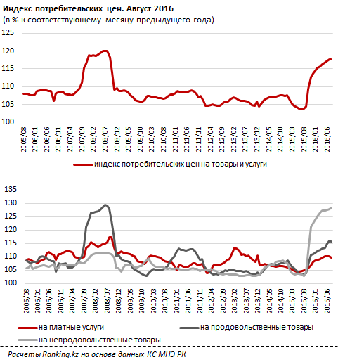 Годовой рост стоимости товаров и услуг в РК составил 17,6% в августе 2016 года