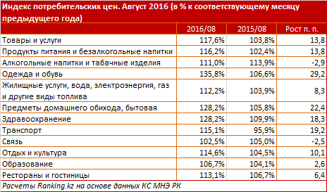 Годовой рост стоимости товаров и услуг в РК составил 17,6% в августе 2016 года