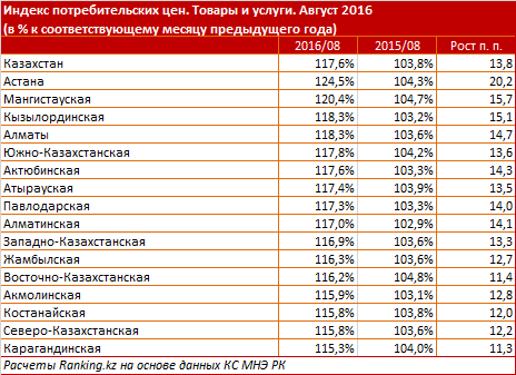 Годовой рост стоимости товаров и услуг в РК составил 17,6% в августе 2016 года