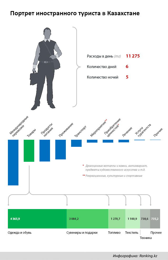 Ежедневно иностранный турист в РК тратит более 11 тысяч тенге