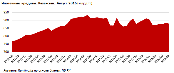 Ипотечный рынок Казахстана стагнирует более двух лет