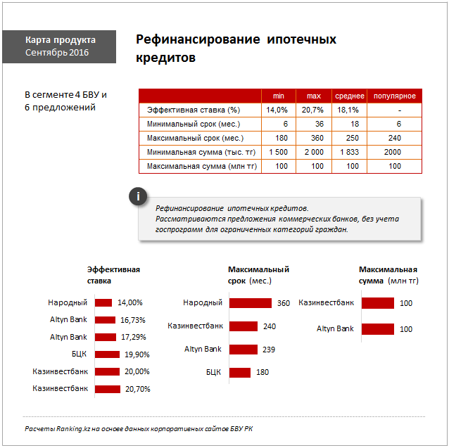 Ипотечный рынок Казахстана стагнирует более двух лет