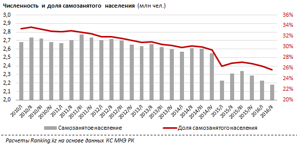 Численность самозанятого населения в РК снижается третий квартал подряд