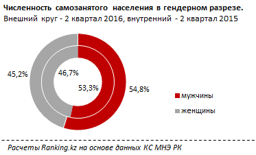 Численность самозанятого населения в РК снижается третий квартал подряд