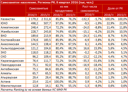 Численность самозанятого населения в РК снижается третий квартал подряд