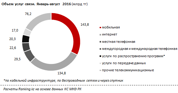 Количество услуг