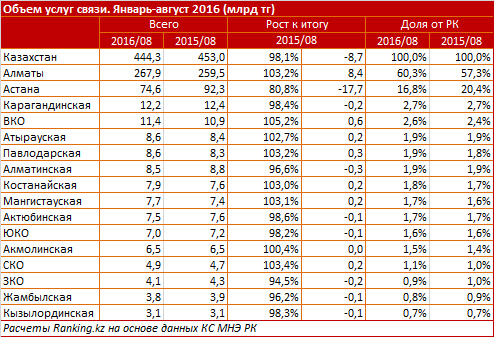 Мобильная связь в Казахстане теряет позиции