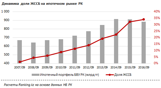 Ипотечный рынок РК за год сократился в размерах на 16 миллиардов тенге