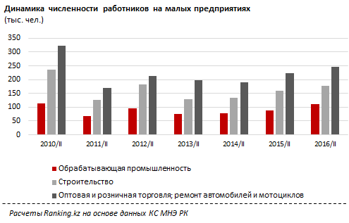 На рынке труда в малом бизнесе РК новый лидер - обрабатывающая промышленность