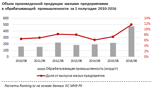 На рынке труда в малом бизнесе РК новый лидер - обрабатывающая промышленность