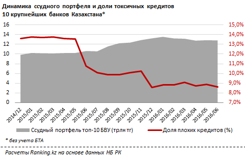 Крупнейшие банки РК вернулись к оздоровлению своих активов