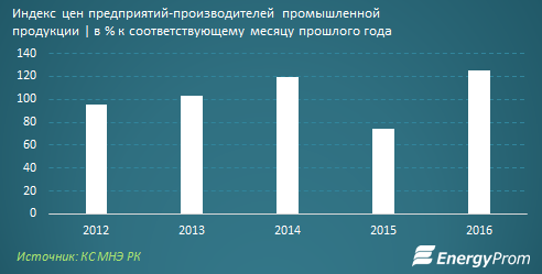 В ВКО продовольственные товары выросли в цене значительнее всего