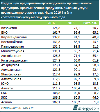 В ВКО продовольственные товары выросли в цене значительнее всего