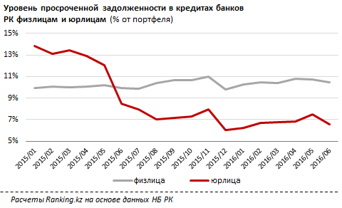 Крупнейшие банки РК вернулись к оздоровлению своих активов