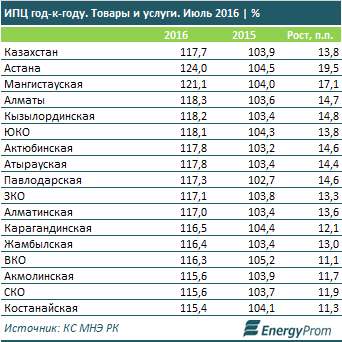 В ВКО продовольственные товары выросли в цене значительнее всего