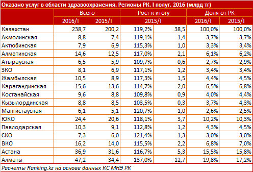 Прием к врачу в среднем по РК подорожал на 20% за год