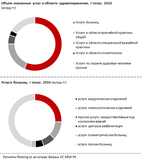 Прием к врачу в среднем по РК подорожал на 20% за год