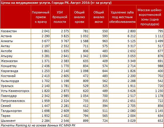 Прием к врачу в среднем по РК подорожал на 20% за год