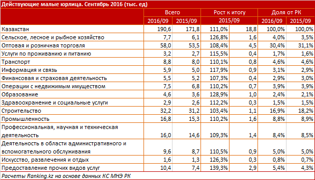 Активность малых компаний в Казахстане на подъеме