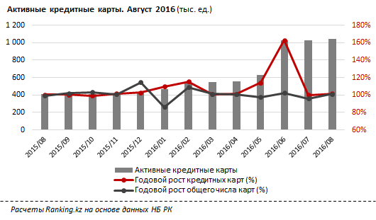 В РК за год выросло число активных кредитных карт в 2,5 раза