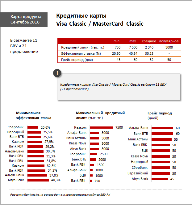 Карты каких банков работают в казахстане. Самые распространенные кредиты. ВТБ самая минимальный лимит кредитной карты. Лимит банков по возрасту. Карты RBK кредит.