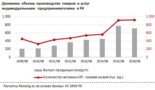 Малый бизнес РК увеличился за год на 20%