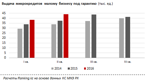 Малый бизнес РК увеличился за год на 20%