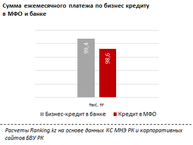 Малый бизнес РК увеличился за год на 20%