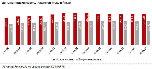 В июле 2016 в Казахстане подешевела недвижимость