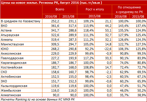 В июле 2016 в Казахстане подешевела недвижимость