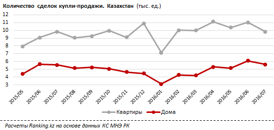 В июле 2016 в Казахстане подешевела недвижимость