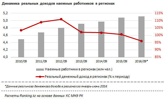 В Казахстане для покупки  квартиры работающему жителю региона надо  как минимум 16 лет