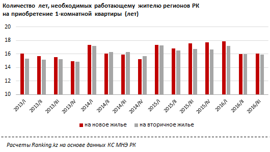 В Казахстане для покупки  квартиры работающему жителю региона надо  как минимум 16 лет