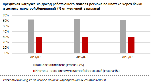 В Казахстане для покупки  квартиры работающему жителю региона надо  как минимум 16 лет