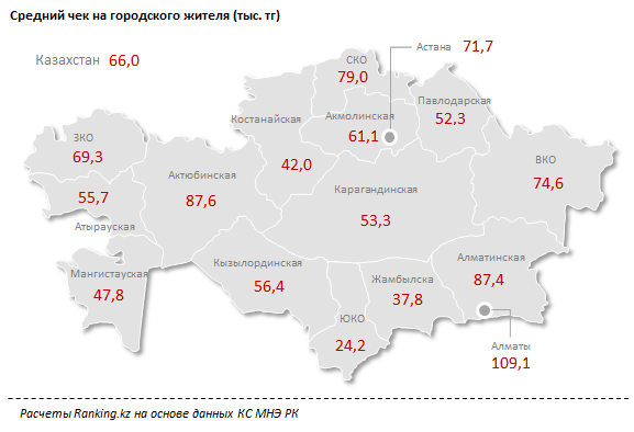 74 тысячи  тенге - средний чек на покупки у жителей Восточно-Казахстанской области