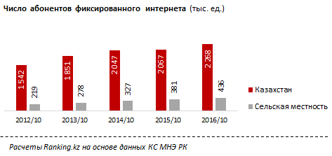 Доля пользователей онлайн услуг ЕНПФ за год выросла с 13% до 29%