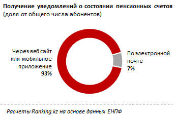 Доля пользователей онлайн услуг ЕНПФ за год выросла с 13% до 29%