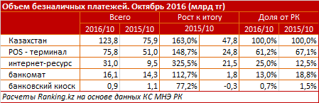 Средний чек на городского жителя ВКО - 76, 2 тысячи тенге