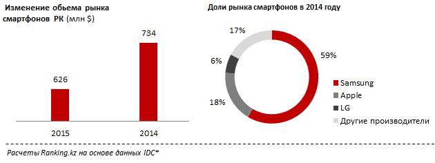 Продажи смартфонов в Казахстане падают