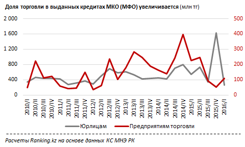 Микрокредитование уходит в торговлю