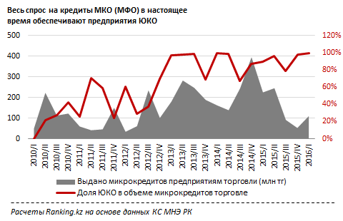 Микрокредитование уходит в торговлю