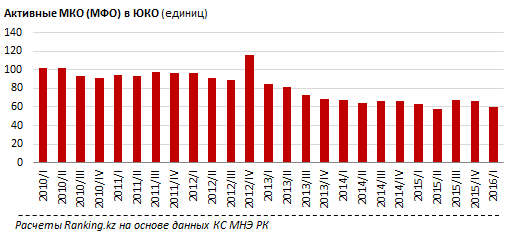 Микрокредитование уходит в торговлю