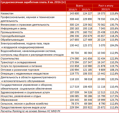 В Казахстане среднемесячная заработная плата составила 143 000 тенге