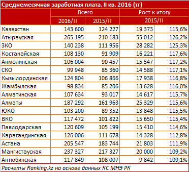 В Казахстане среднемесячная заработная плата составила 143 000 тенге