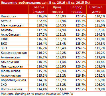 В Казахстане среднемесячная заработная плата составила 143 000 тенге