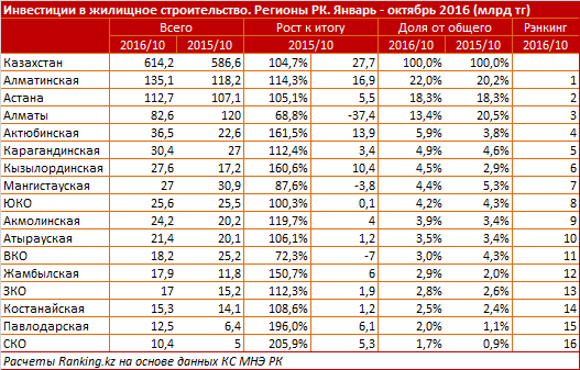 В Казахстане за 10 месяцев 2016 года введено 8 миллионов квадратов нового жилья