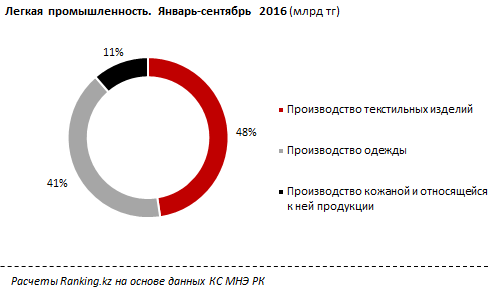 Индустрия одежды стала двигателем кредитования легкой промышленности в РК