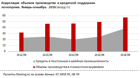 Индустрия одежды стала двигателем кредитования легкой промышленности в РК