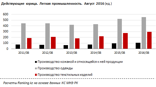 Индустрия одежды стала двигателем кредитования легкой промышленности в РК