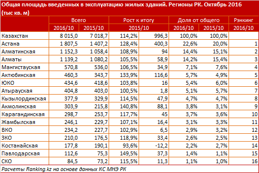 В Казахстане за 10 месяцев 2016 года введено 8 миллионов квадратов нового жилья